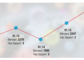 Омикроны  дараах  хүндрэл:  Сульдана,  мартамхай  болно
