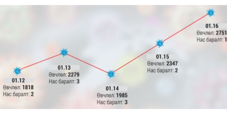 Омикроны  дараах  хүндрэл:  Сульдана,  мартамхай  болно