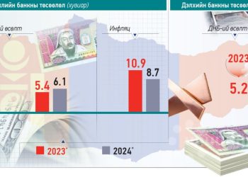 Сонгуулийн дараах эдийн засаг ямар байх вэ? Шинжээчдийн макро эдийн засгийн төсөөлөл